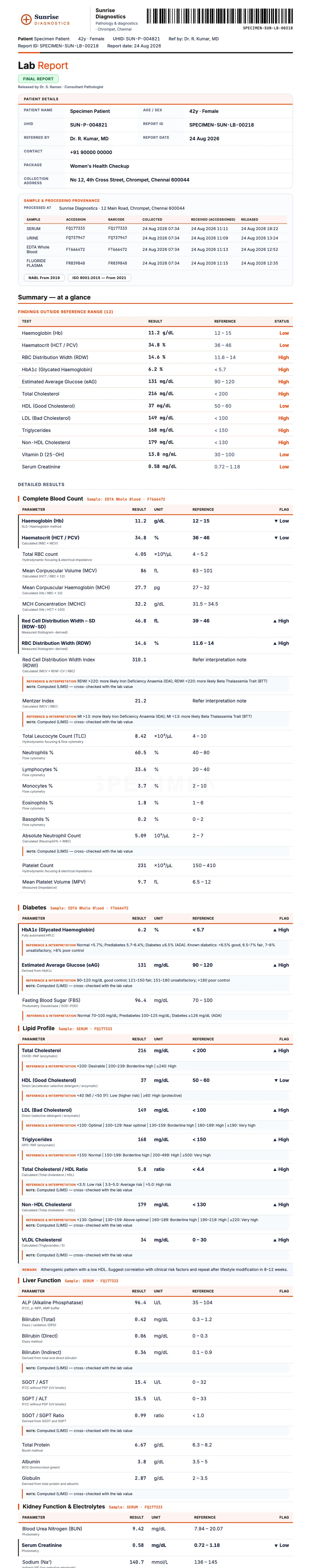 Full body health checkup report format from a pathology lab, multi-panel with interpretation